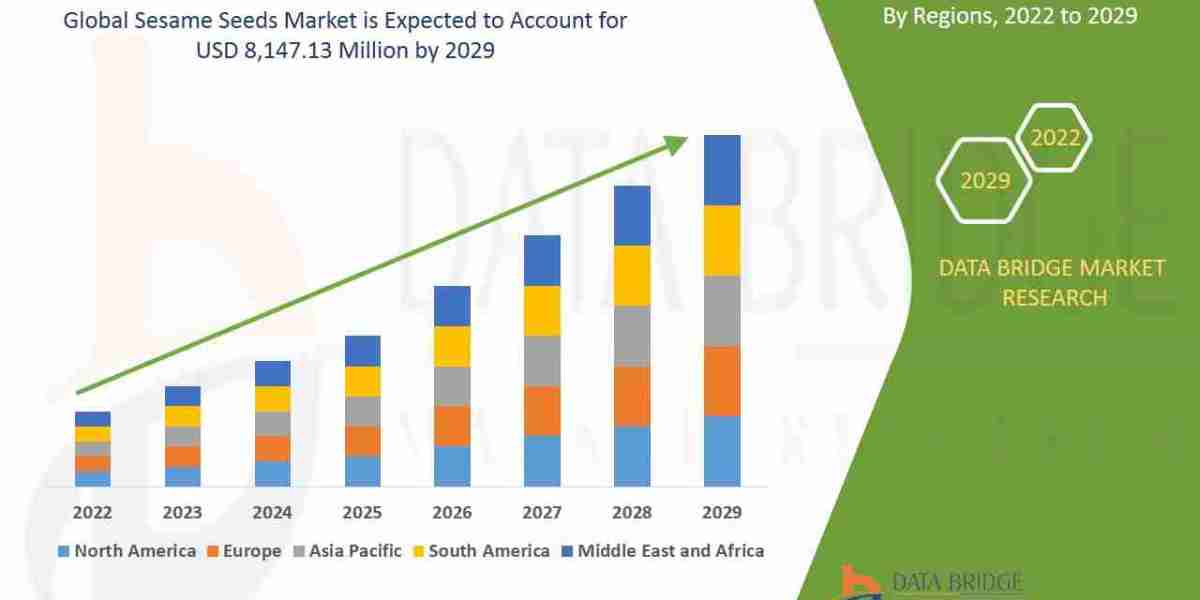 Sesame Seeds Market Size, share | Growth Drivers Challenges, Trends and Industry Dynamics, Forecast