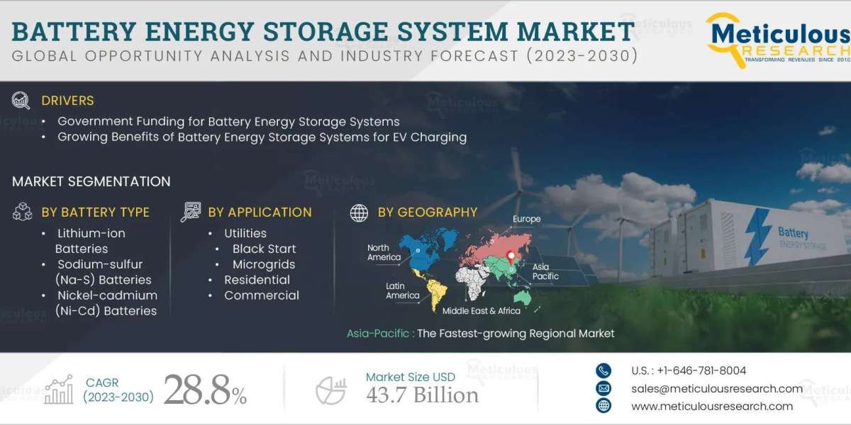 The Global Energy Storage Market Is Supercharged