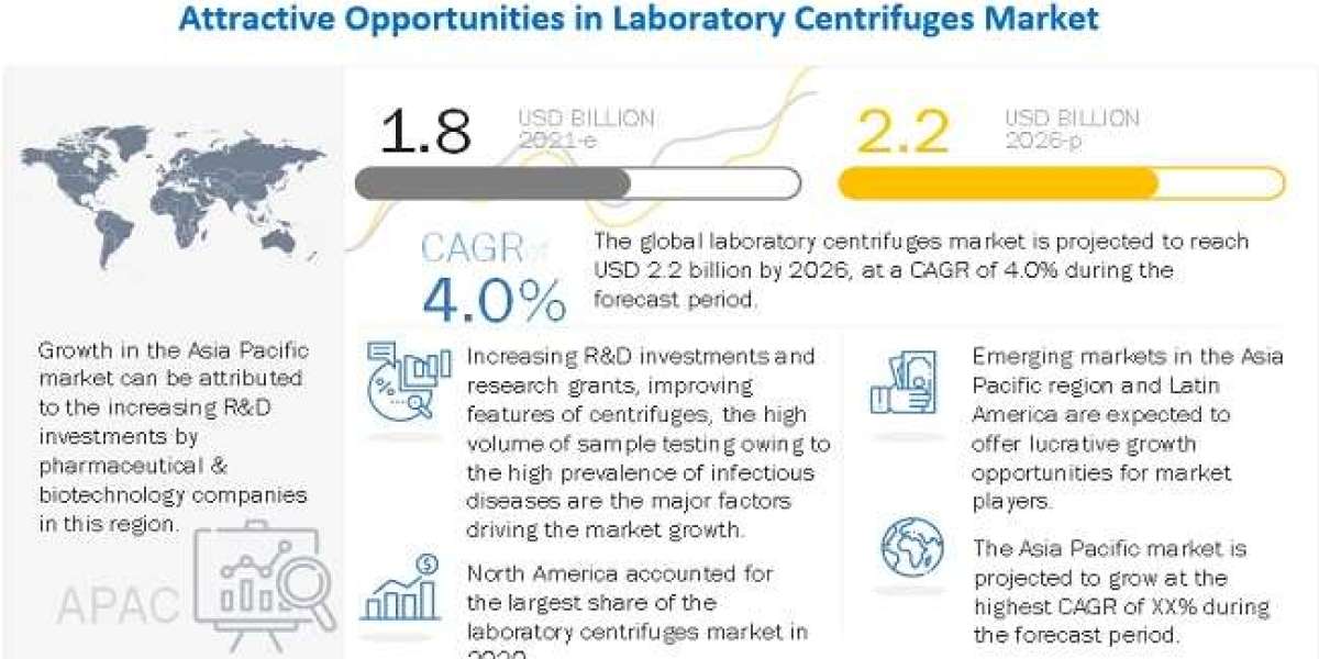 Global Laboratory Centrifuges Market Growth Rate, CAGR, Key Players Analysis Report 2026