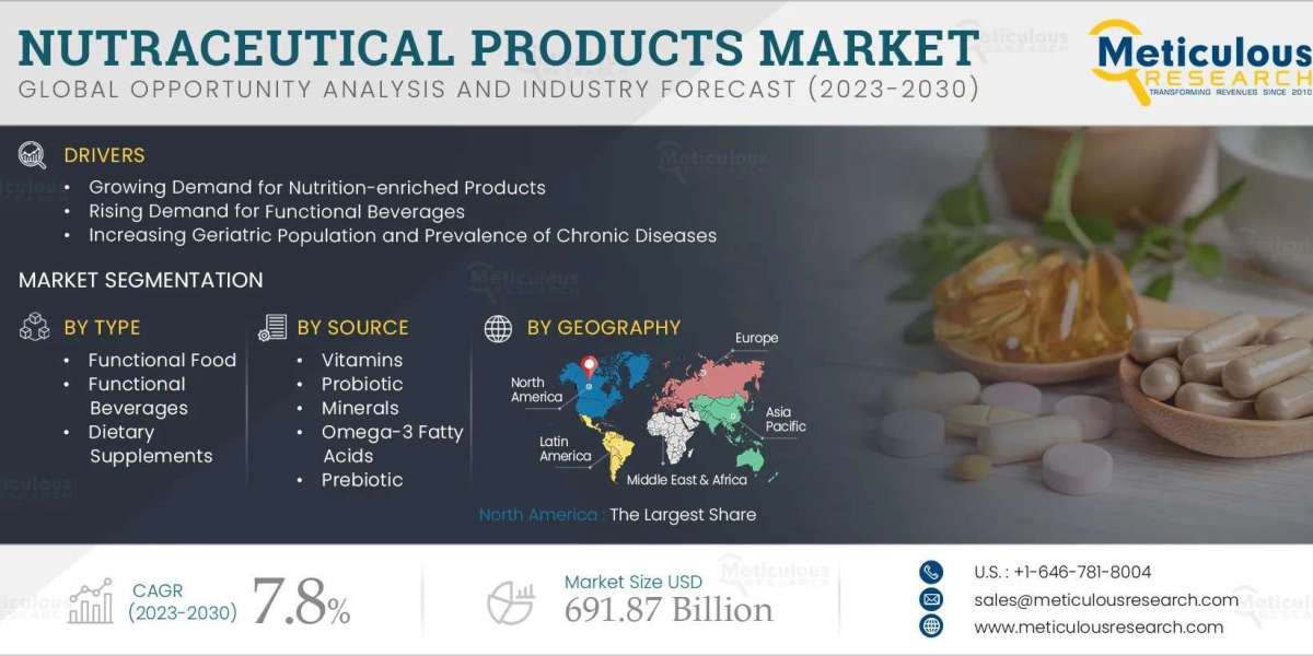 Nutraceutical Products Market is projected to reach $691.87 billion by 2030