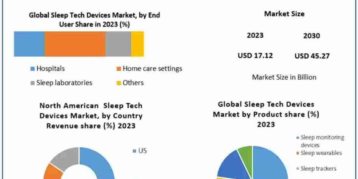 Sleep Tech Devices Market Outlook: Anticipated Revenue Climbs to USD 45.27 Bn. by 2030