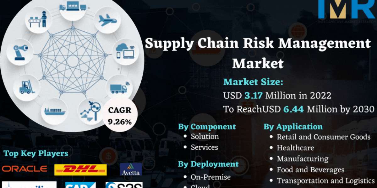 Global Supply Chain Risk Management Market Size Worth USD 6.44 Billion by 2030 | Data analysis by IMR