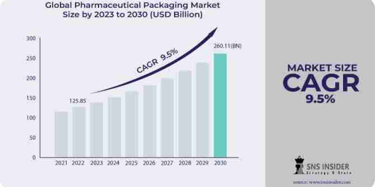 Pharmaceutical Packaging Market  Regional Analysis and Demand 2030