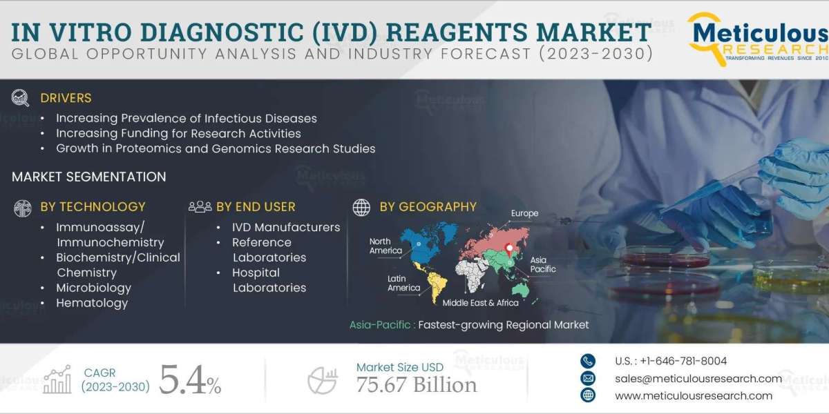 In-vitro Diagnostics (IVD) Market by Offering