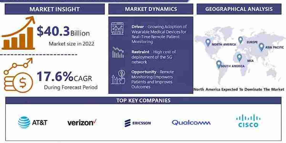 5G in Healthcare Market Size, Application, Growth, Geographic Scope and Forecast to 2023–2030 | IMR