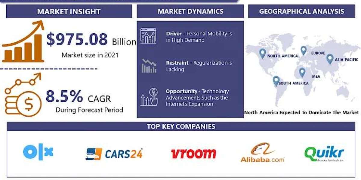 Used Vehicle Market to Cross US$ 2031.93 billion at a CAGR of 8.5% by 2030