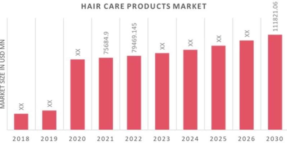 Hair Care Products Market Size, Key Trends Challenges, Top Manufacturers and Forecast by 2030