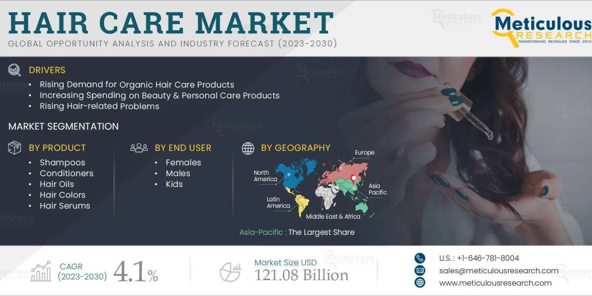 Hair Care Market Trends, Size & Industry Statistics