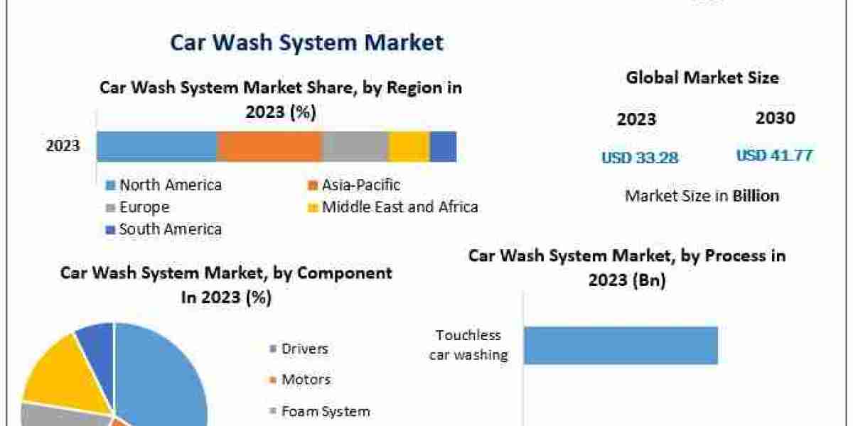 Car Wash System Market Movements by Key Finding, Market Impact, Latest Trends Analysis, Progression Status, Revenue and 