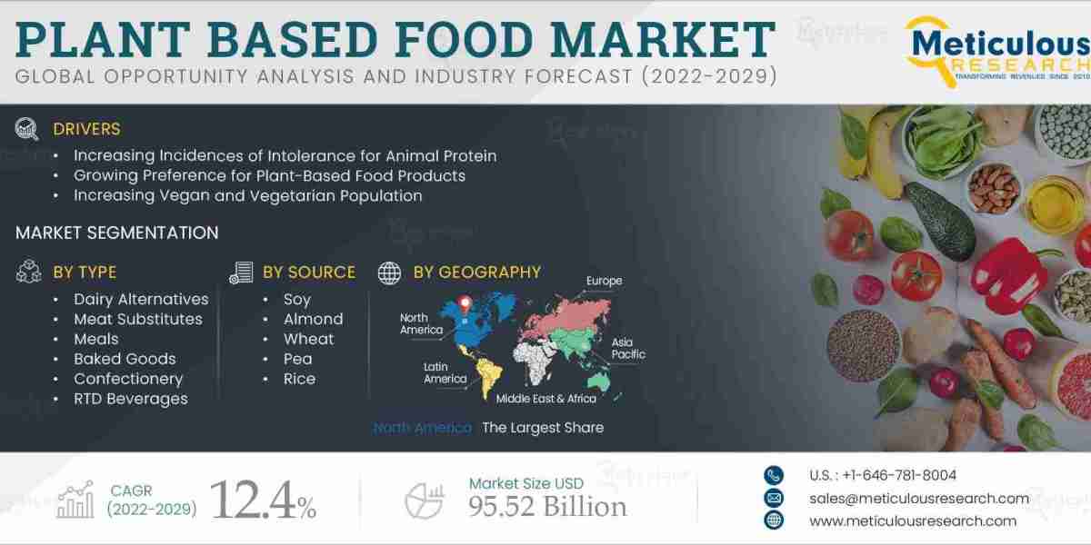 “Plant-based Food Market by Type