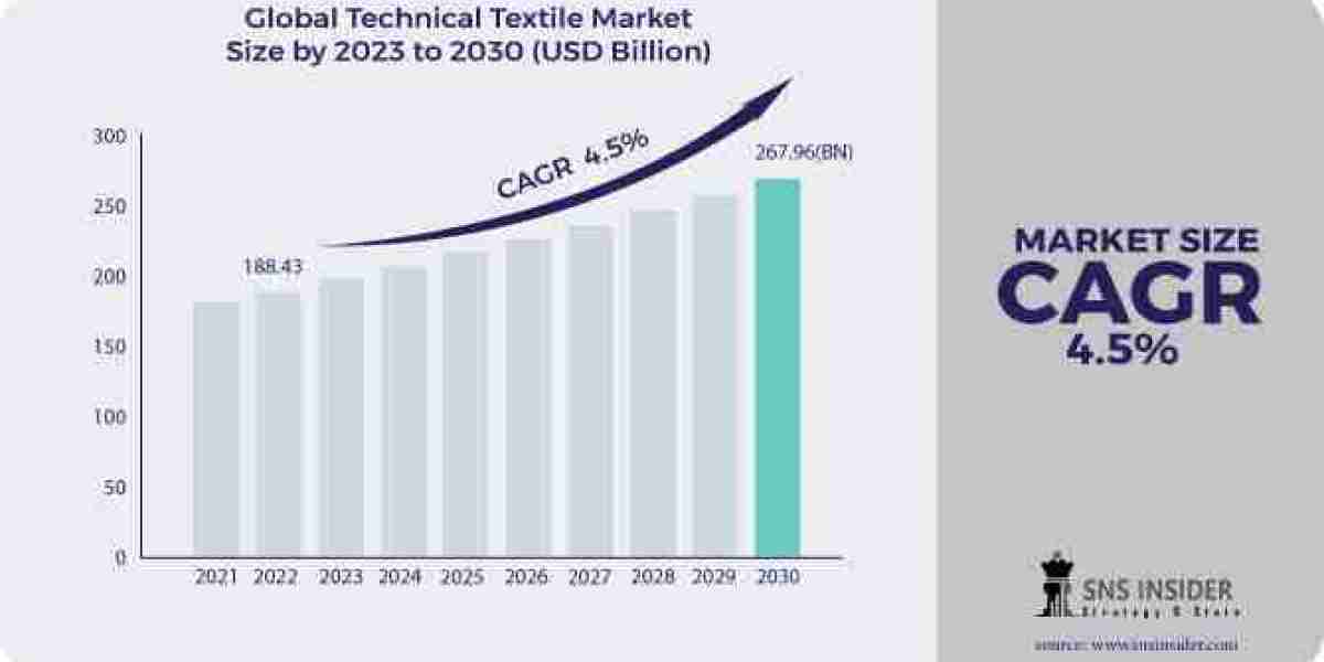 Technical Textile Market size Segmentation, Applications, & Key Players Analysis Report 2023-2030