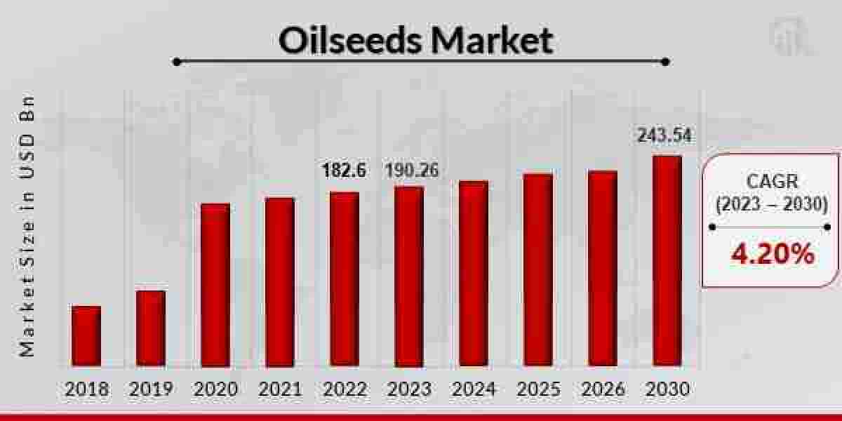 Oilseeds Market Share, Size, Trends, and Growth Analysis for the Forecast Years 2024-2030