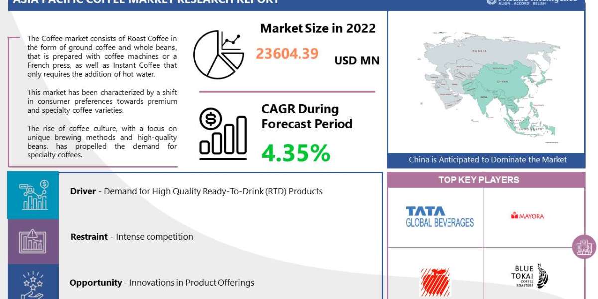 Asia Pacific Coffee Market Size Will Attain USD 33,184.28 Million by 2030 Registering a Promising CAGR of 4.35%