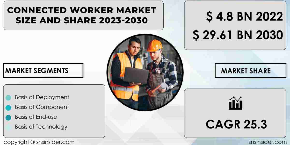 Connected Worker Market Insights | Understanding Industry Dynamics