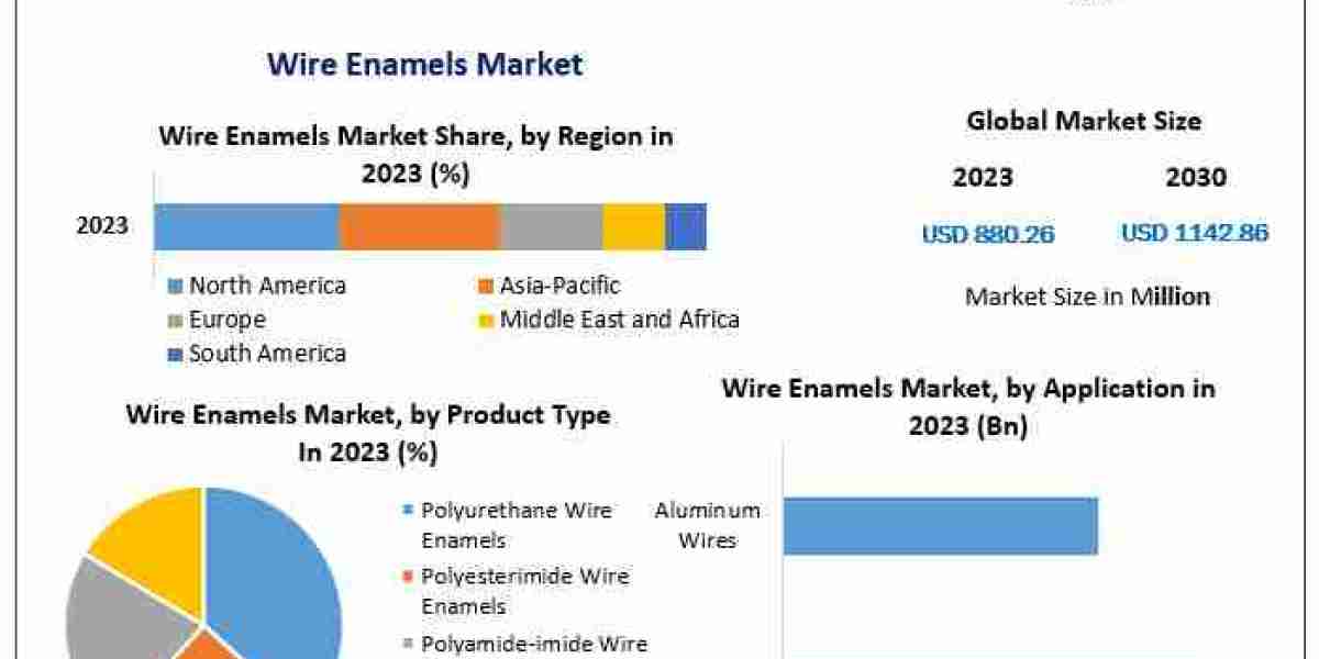Wire Enamels Market Insights: Navigating Towards 1142.86 Mn. by 2030