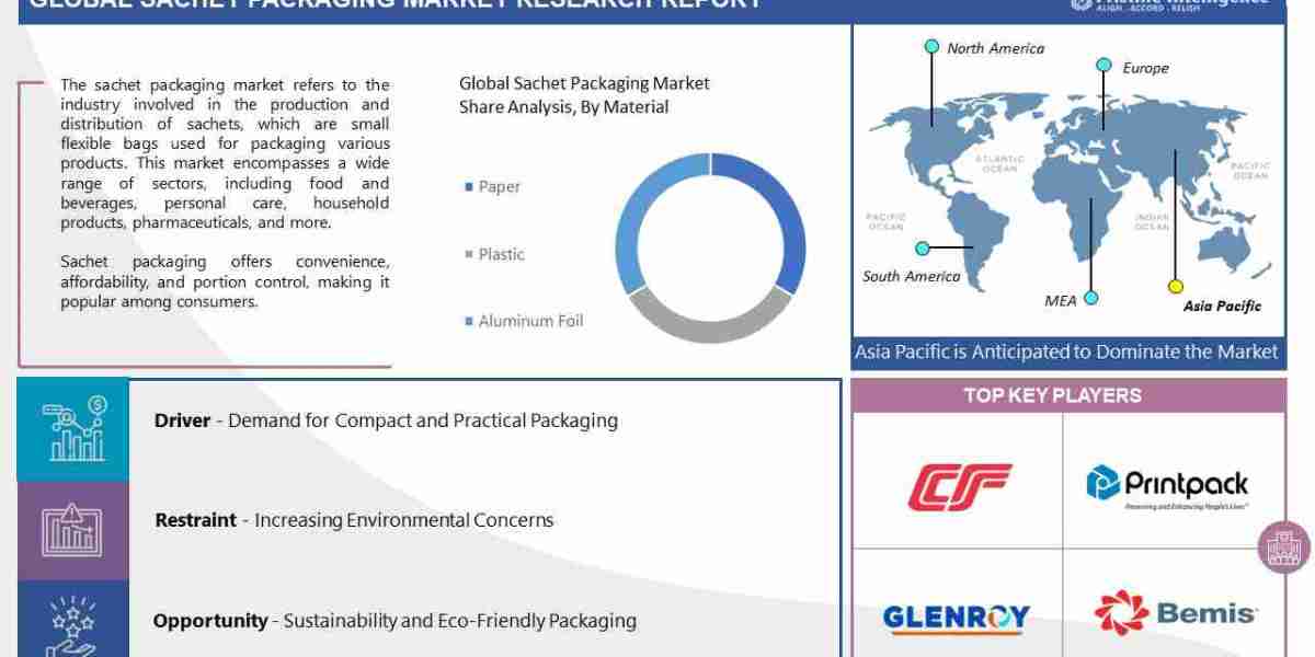 Sachet Packaging Market to Reach $14000 Million, Globally, by 2030 at 5.50% CAGR: Pristine Intelligence