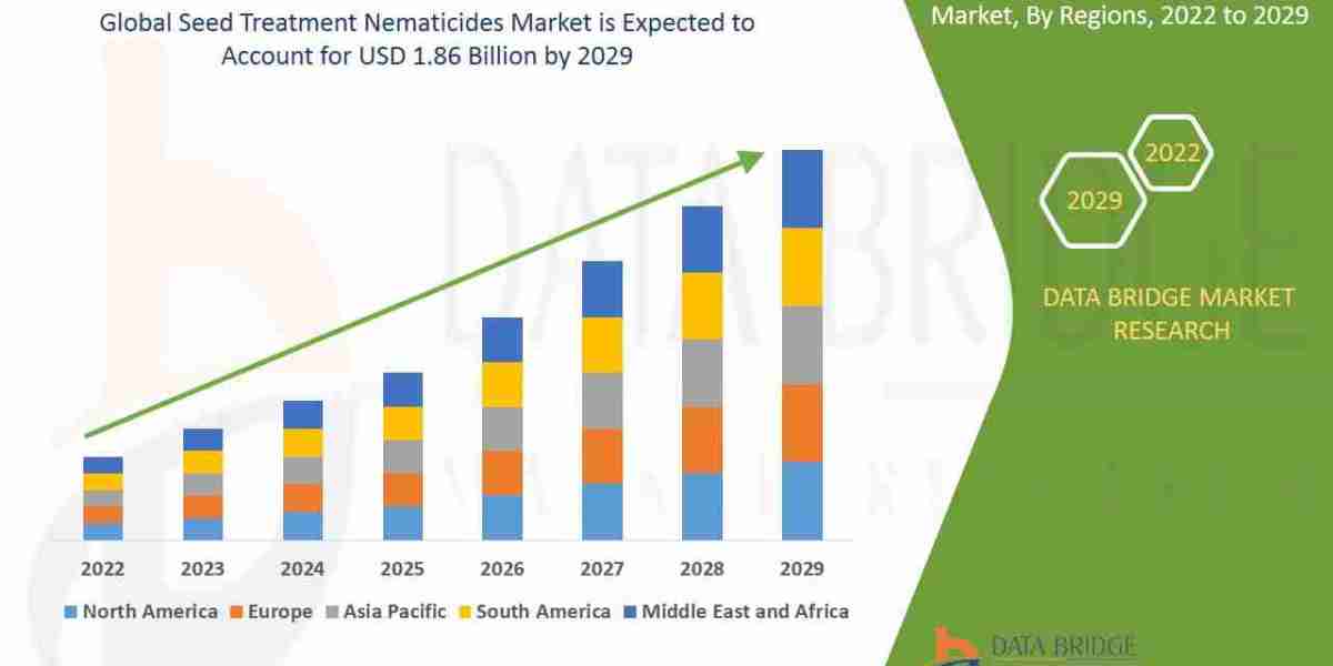 Seed Treatment Nematicides Market Trend Analysis: Revenues, Business Outline, and Growth Insights