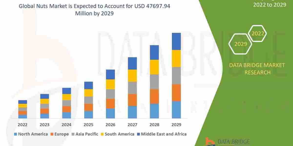 Nuts Market size is Projected to Reach USD 47697.94 million by 2029 | Growing at a CAGR of 6.8% from 2024 to 2029