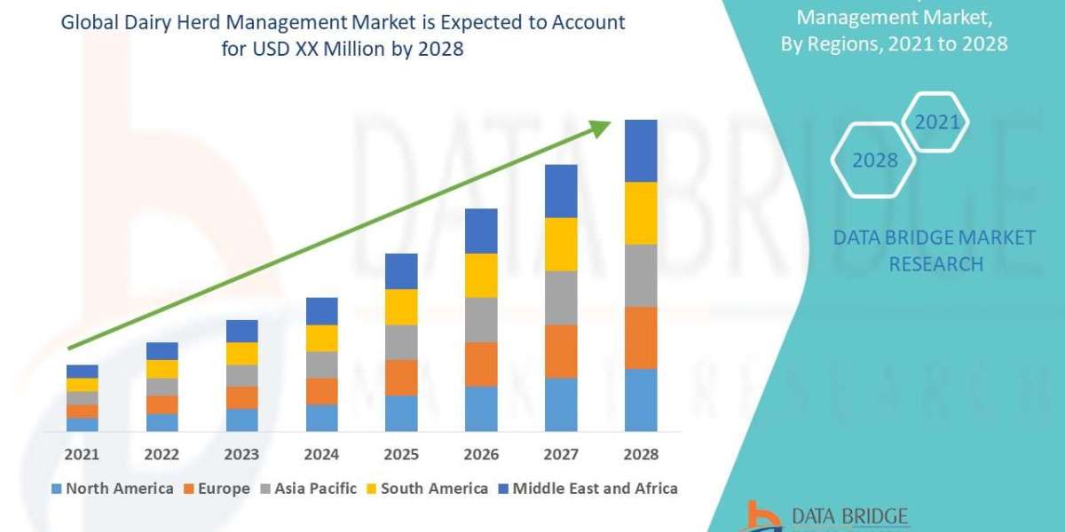 Dairy Herd Management Market , trends, share, inhdustry size, growth, demand, opportunities and forecast by  2028