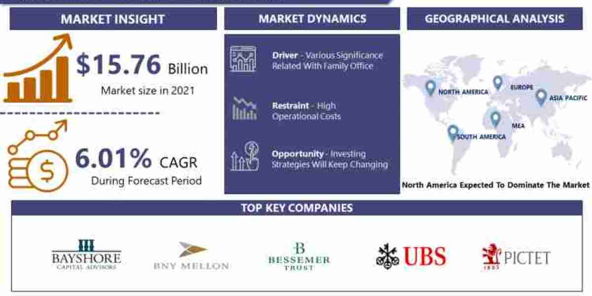 At A CAGR Of 6.01%, Family Office Market To Witness Huge Growth By 2023-2030