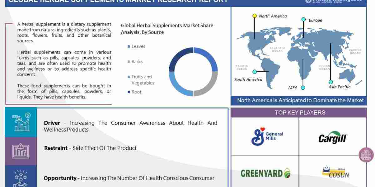 Global Herbal Supplements Market Size Expected To Reach USD 2500 Million With CAGR 6% By 2030