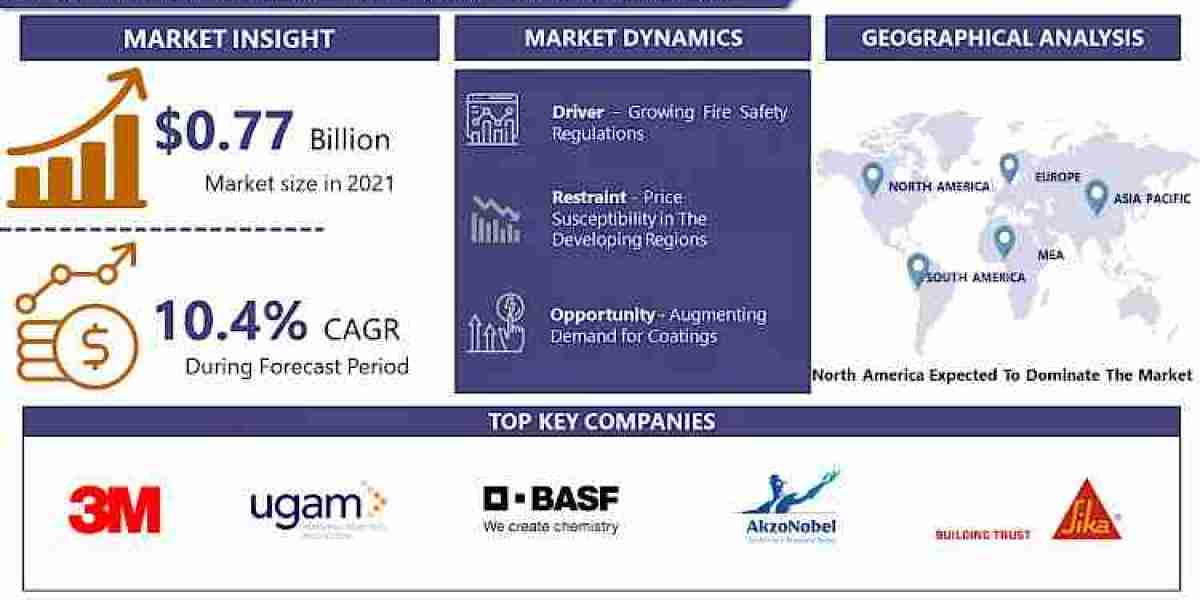 Fireproofing Materials Market Set to Soar to $1.54 billion by 2030, Driven by 10.4% CAGR