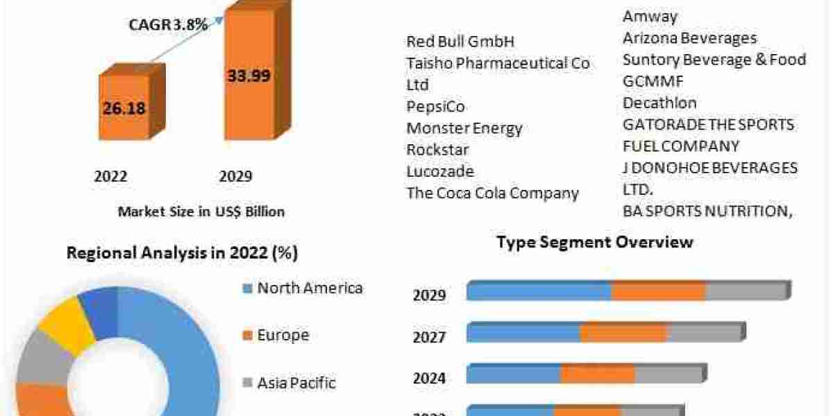 Sports Drink Market Growth Spectrum: Trends, Size, Share, and Emerging Technologies | 2024-2030