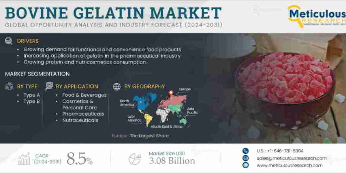 Bovine Gelatin Industry Forecasted to Reach $3.08 Billion by 2031: Market Analysis and Growth Opportunities"