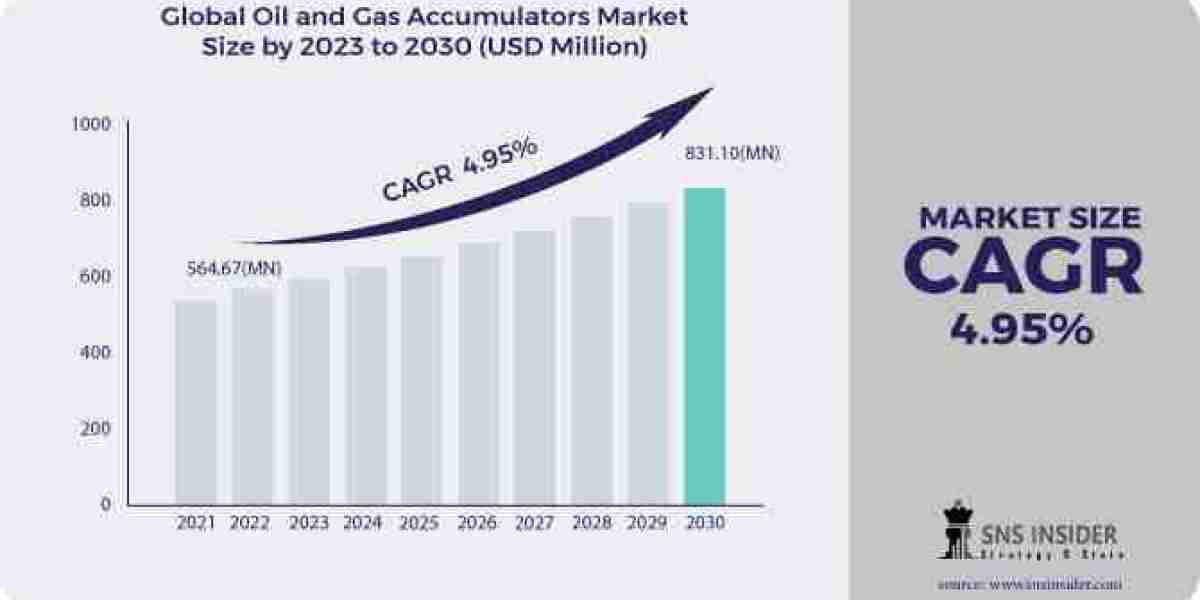 Size, Share, and Scope Trends: Oil and Gas Accumulators Market Analysis for 2031