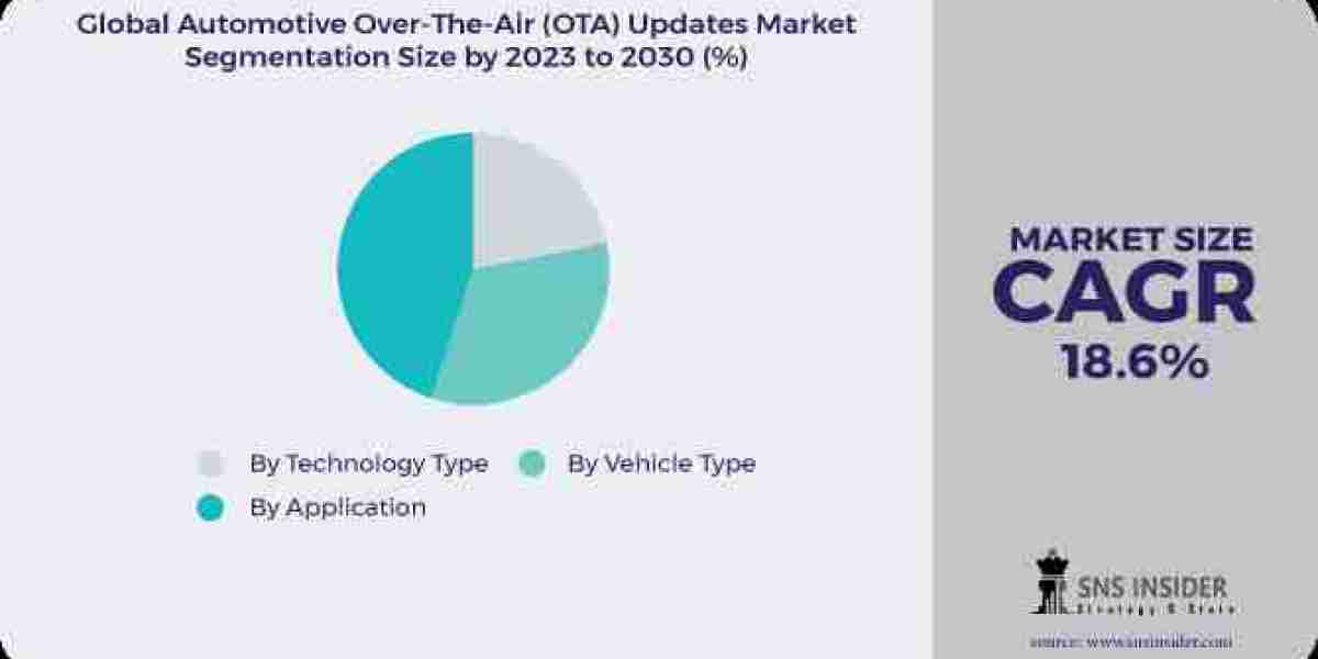 Automotive Over-The-Air (OTA) Updates Market: Unveiling Opportunities and Trends
