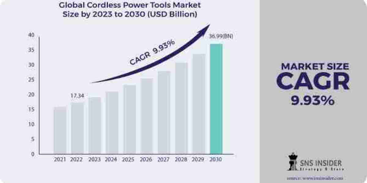 2031 Cordless Power Tools Market Trends: Scope, Share, and Analysis Forecast