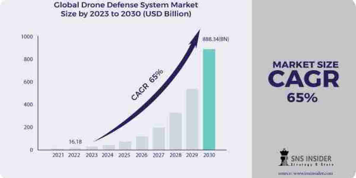 Drone Defense System Market Outlook, Share, Trends, and Forecast 2024–2032