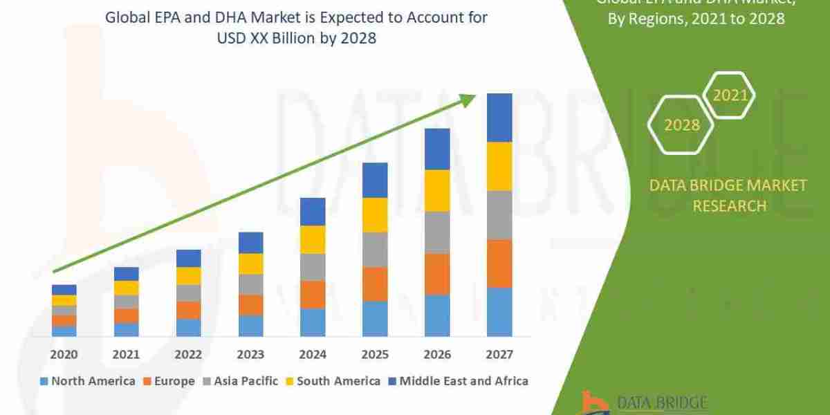 EPA and DHA Market Regional Developments, Revenue, Sales and Competitive Landscape Analysis Report