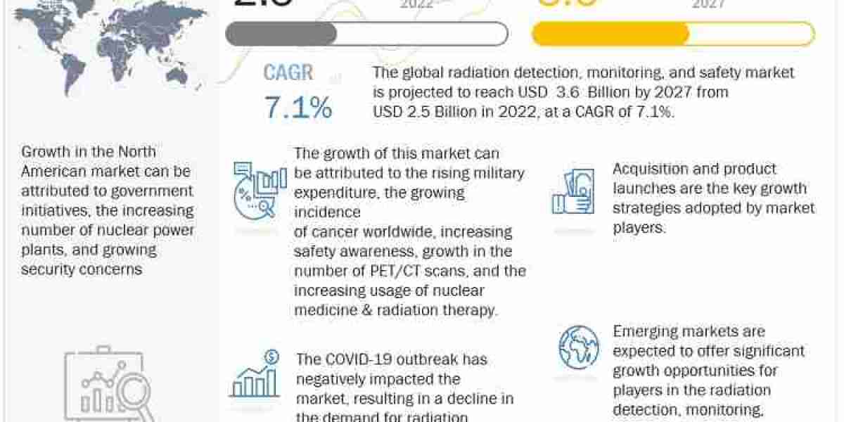 Global Radiation Detection Monitoring Safety Market Report 2022 with Feasibility Study of Future Projects