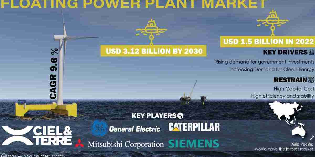 Floating Power Plant Market Global Trends Forecast Report | 2031