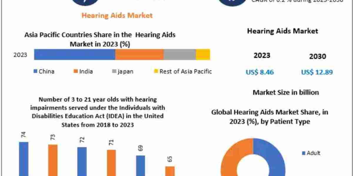Hearing Aids Market Trends: Scaling to a Worth of USD 12.89 Billion by 2030