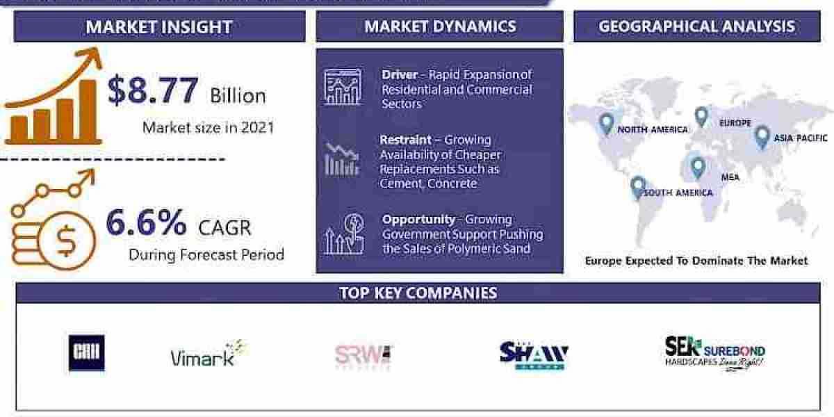 Polymeric Sand Market: Global Industry Analysis and Forecast 2023 to 2030- Report by IMR
