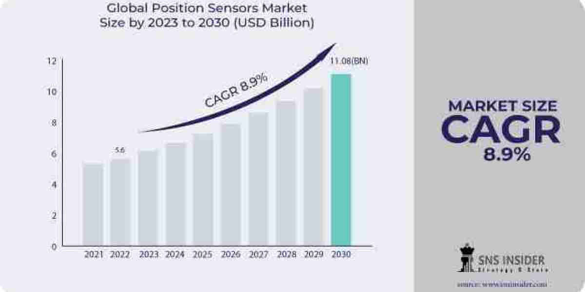 Position Sensors Market