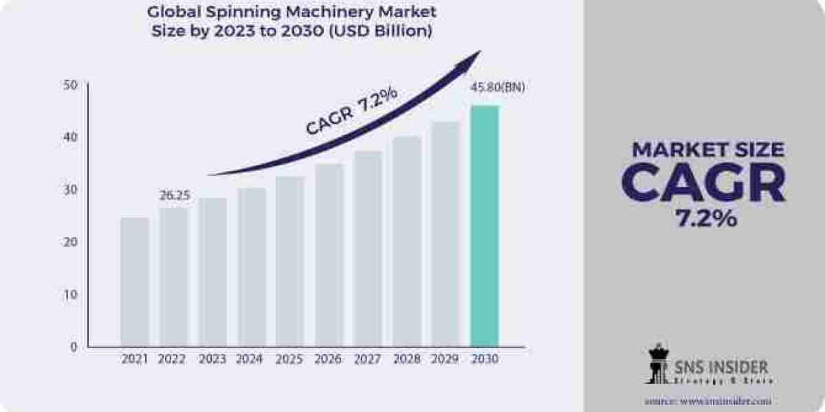 Spinning Machinery Market: Scope, Growth Trends, Size, Share, and Forecast for 2031