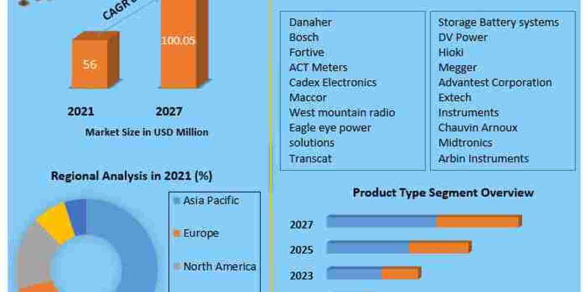 Battery Resistance Tester Market Forecasts Substantial Growth by 2027.