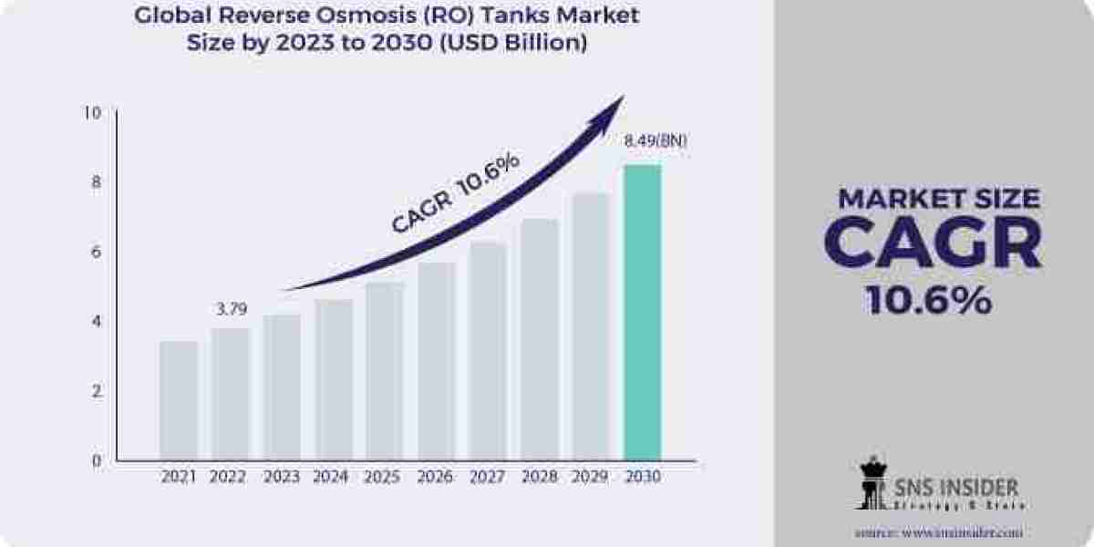 Beyond 2031: Forecasting the Scope, Size, and Share of the Reverse Osmosis (RO) Tanks Market