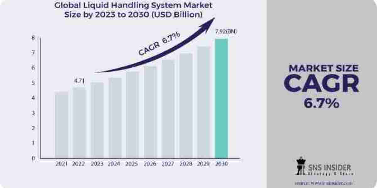 Insights into the Size, Share, and Growth Dynamics of the Liquid Handling System Market through 2031