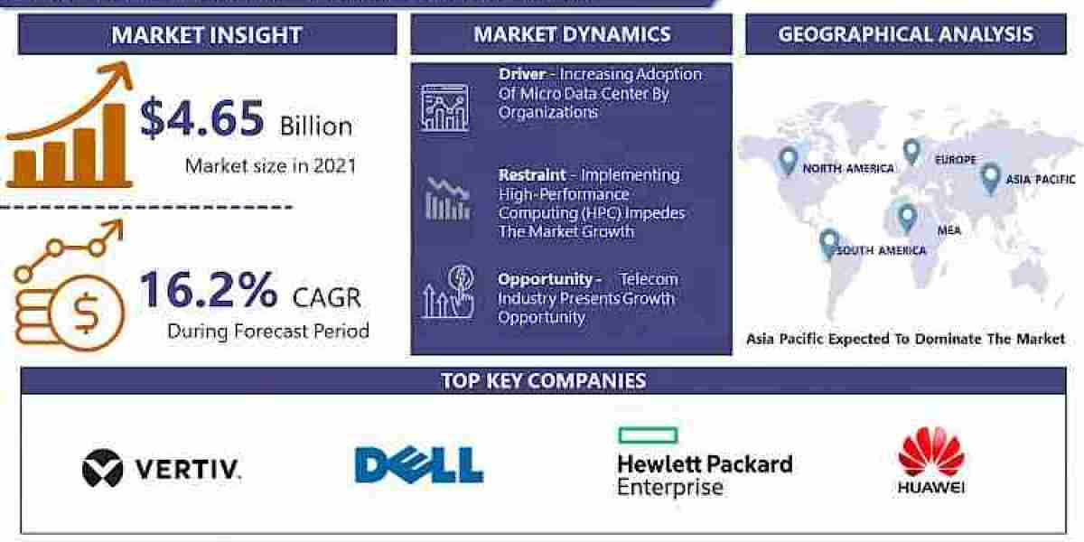 Micro Data Center Market Size, Share Analysis, Growth Trends and Forecast - 2030| IMR