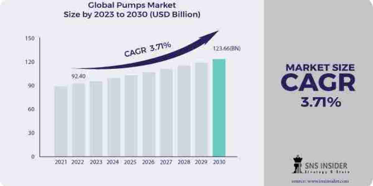 New Research Report On Pumps Market is Going to Boom by Size, Share, Scope and Forecast-2030