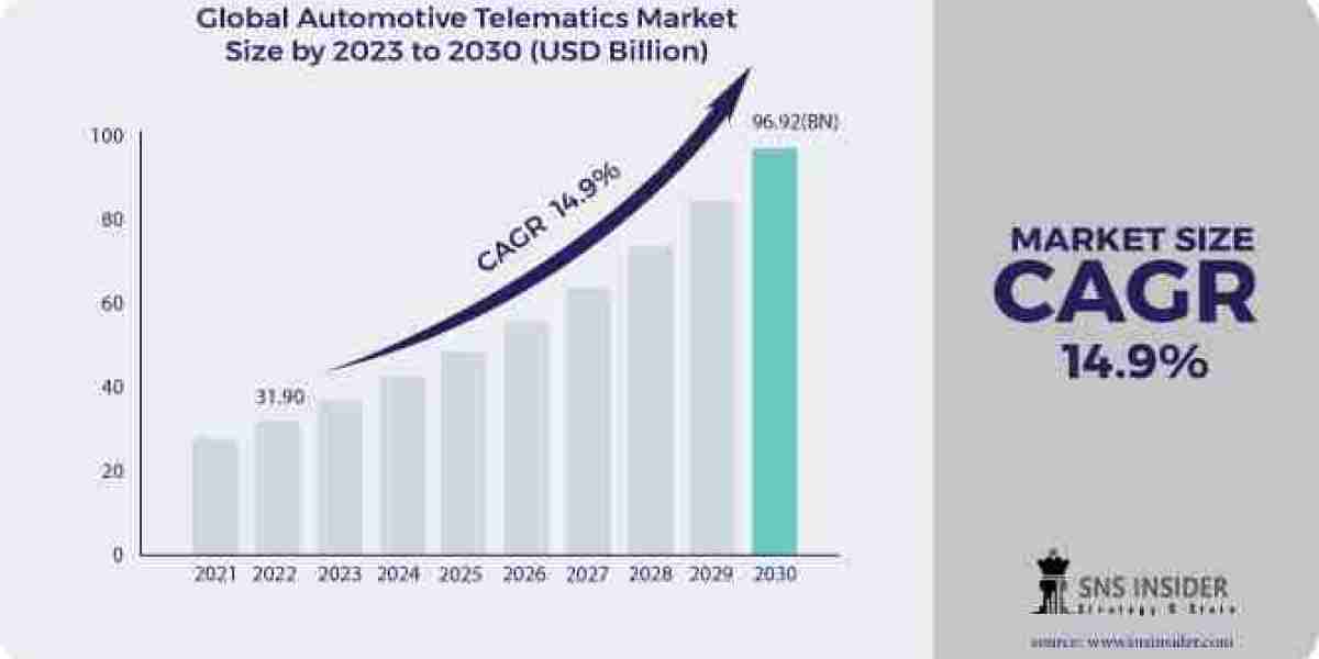 Automotive Telematics Market Size, Share and Comprehensive Analysis