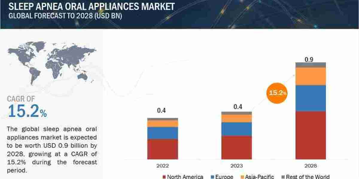 Sleep Apnea Oral Appliances Market: Regulatory Landscape and Market Potential
