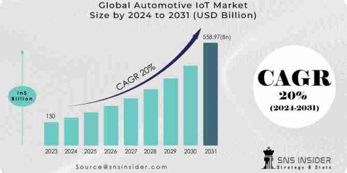 Automotive IoT Market Share, Industry Overview, Scope and Forecast 2031