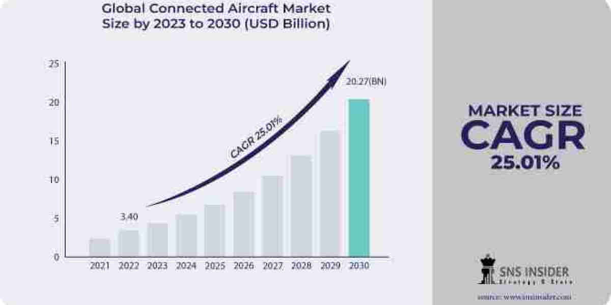 Connected Aircraft Market: Analysis with COVID-19 Impact on Business Growth, and Forecast.