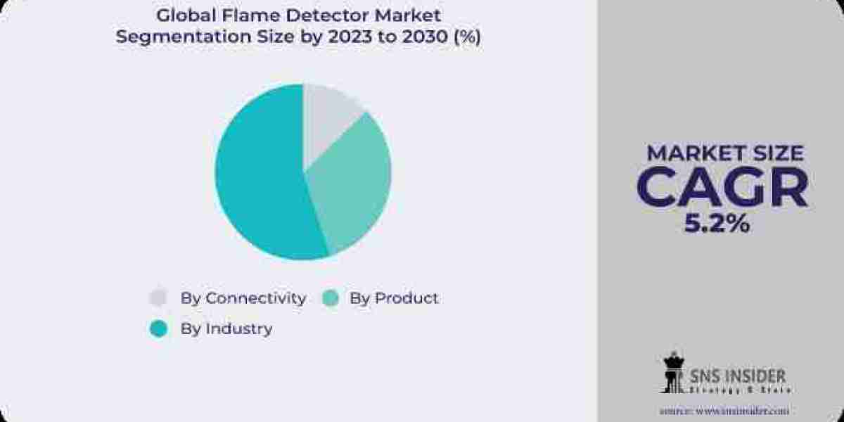 Flame Detector Market: Shaping Safety Protocols with Triple IR Products in the Global Market