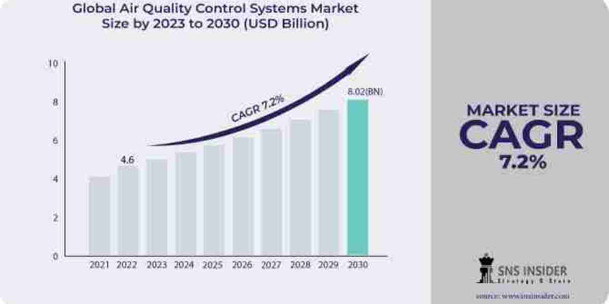 Navigating the Future: Analysis and Forecast of the Air Quality Control Systems Market Through 2031
